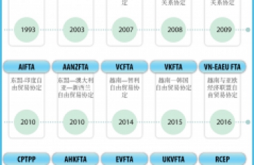 截至2024年10月越南参与的自贸协定，