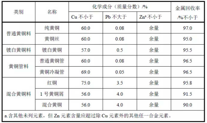 再生金属的相关标准及归类监管要点你get了吗？（再生黄铜原料篇）(图7)