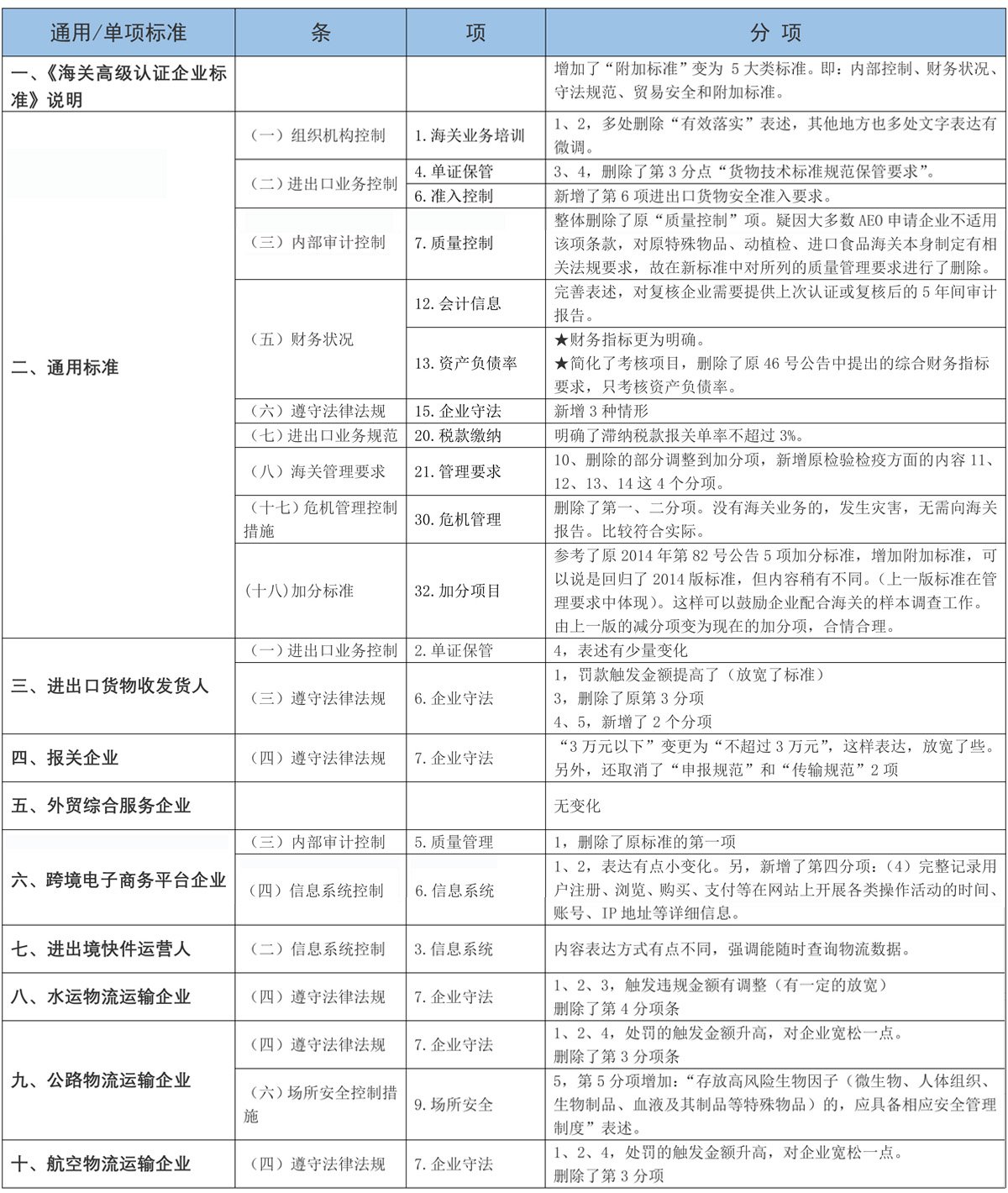 新旧版《高级认证企业标准》有何差异？信息系统要求是否有变化？(图1)