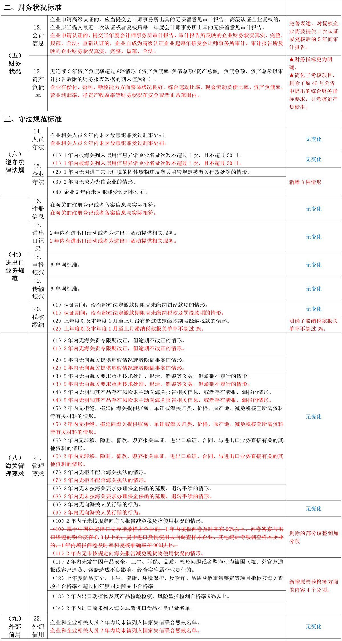 新旧版《高级认证企业标准》有何差异？信息系统要求是否有变化？(图4)