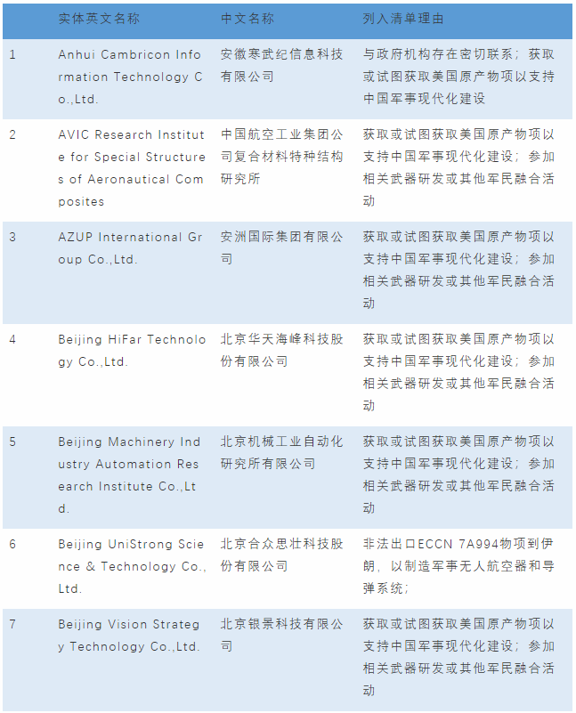 美又将36家中国实体列入美出口管制“实体清单”,将26家中国实体移出UVL清单(图2)