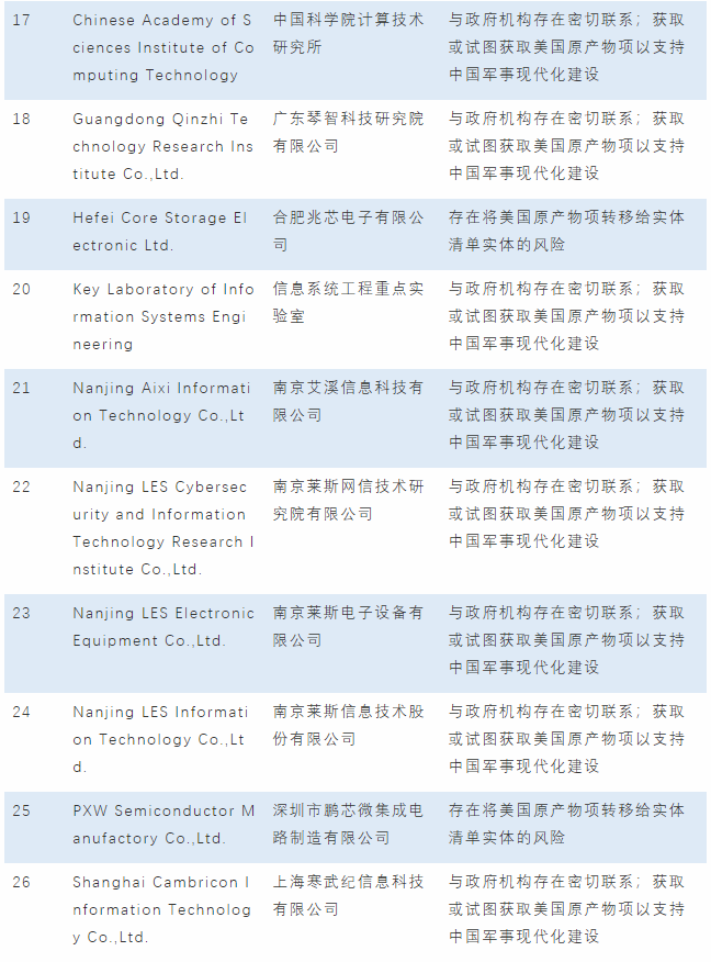 美又将36家中国实体列入美出口管制“实体清单”,将26家中国实体移出UVL清单(图4)