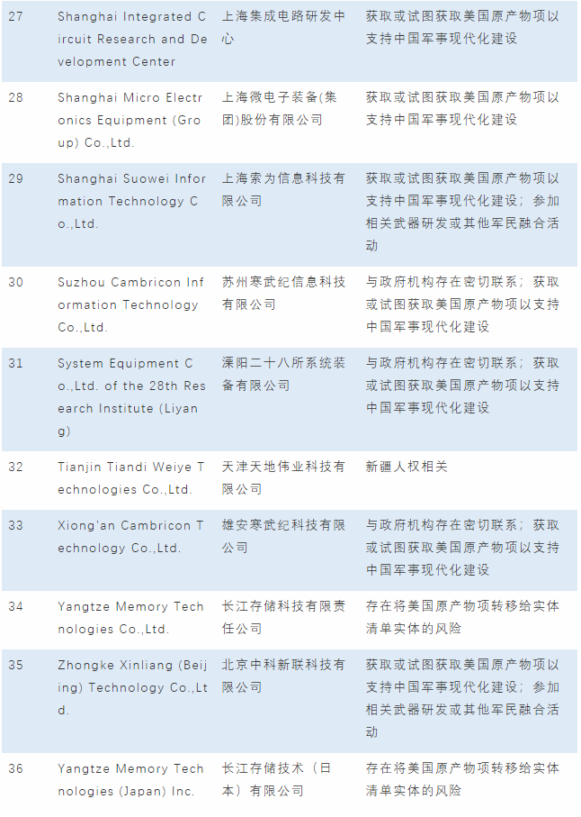 美又将36家中国实体列入美出口管制“实体清单”,将26家中国实体移出UVL清单(图5)