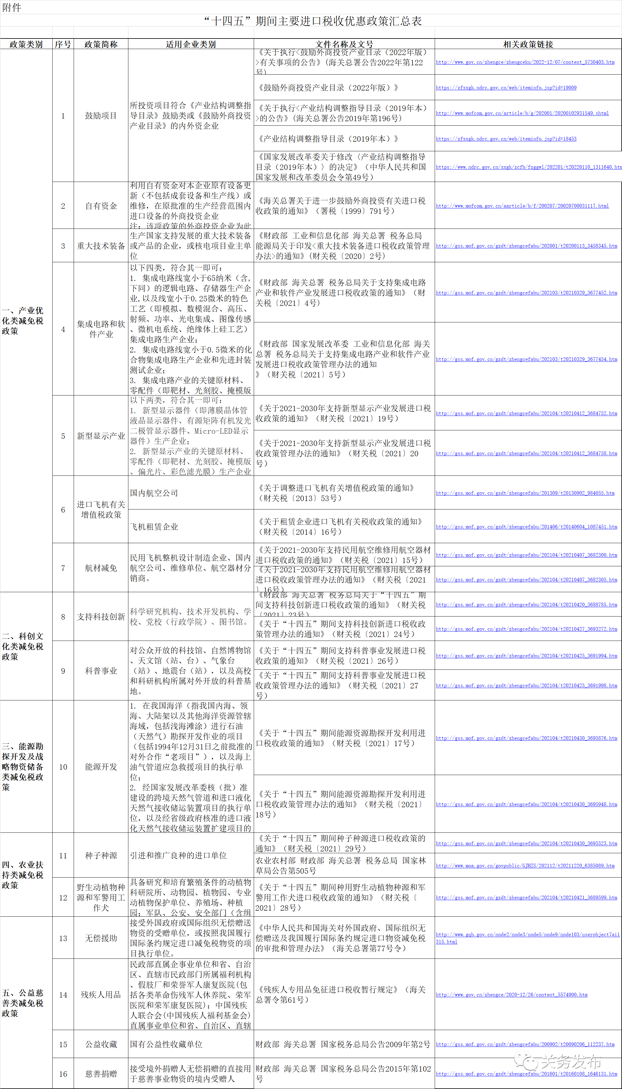 一图搞定海关进口税收优惠政策指引(图1)