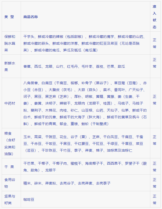 我国准予进口缅甸农产品种类名录（20230305）(图1)