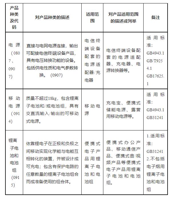 国家市场监督管理总局2023年第10号公告《市场监管总局关于对锂离子电池等产品实施强制性产品认证管理的公告》(图1)