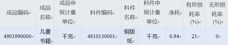 黄埔海关开展加贸单耗参数化管理模式改革试点(图1)