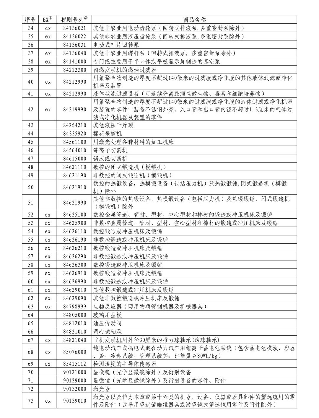 国务院关税税则委员会关于对美加征关税商品第十一次排除延期清单的公告（税委会公告2023年第6号）(图2)