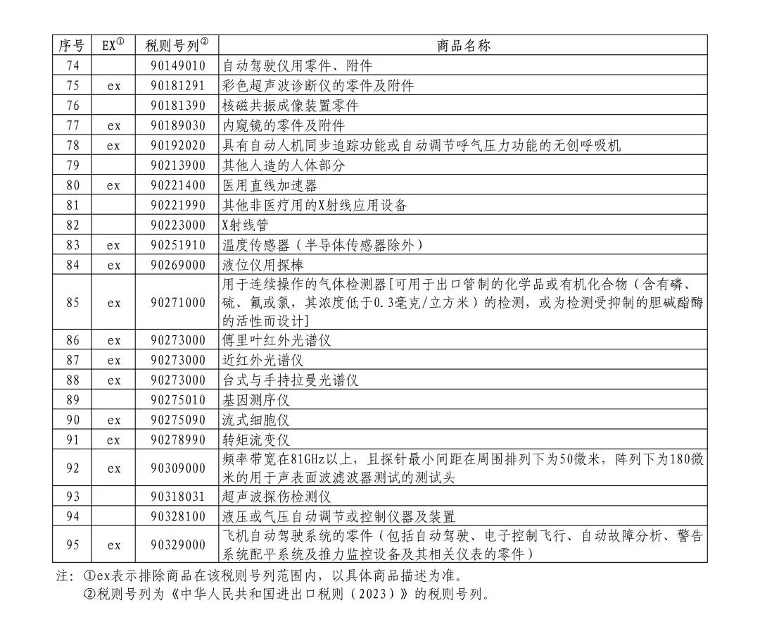 国务院关税税则委员会关于对美加征关税商品第十一次排除延期清单的公告（税委会公告2023年第6号）(图3)