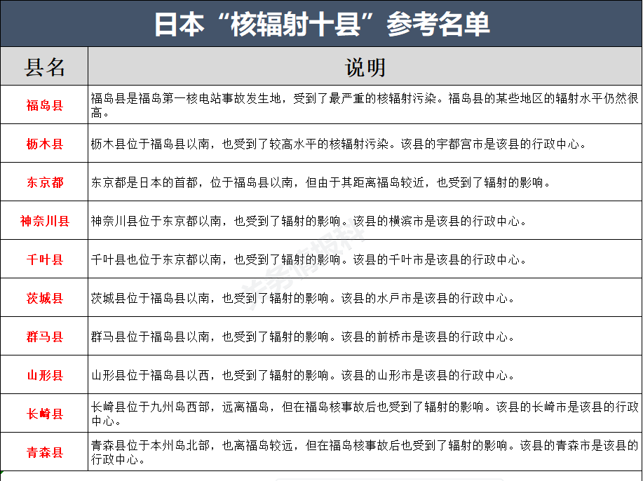 高度警惕！100%查验，禁止进口日本十个县食品，严审其他地区食品证明文件(图5)