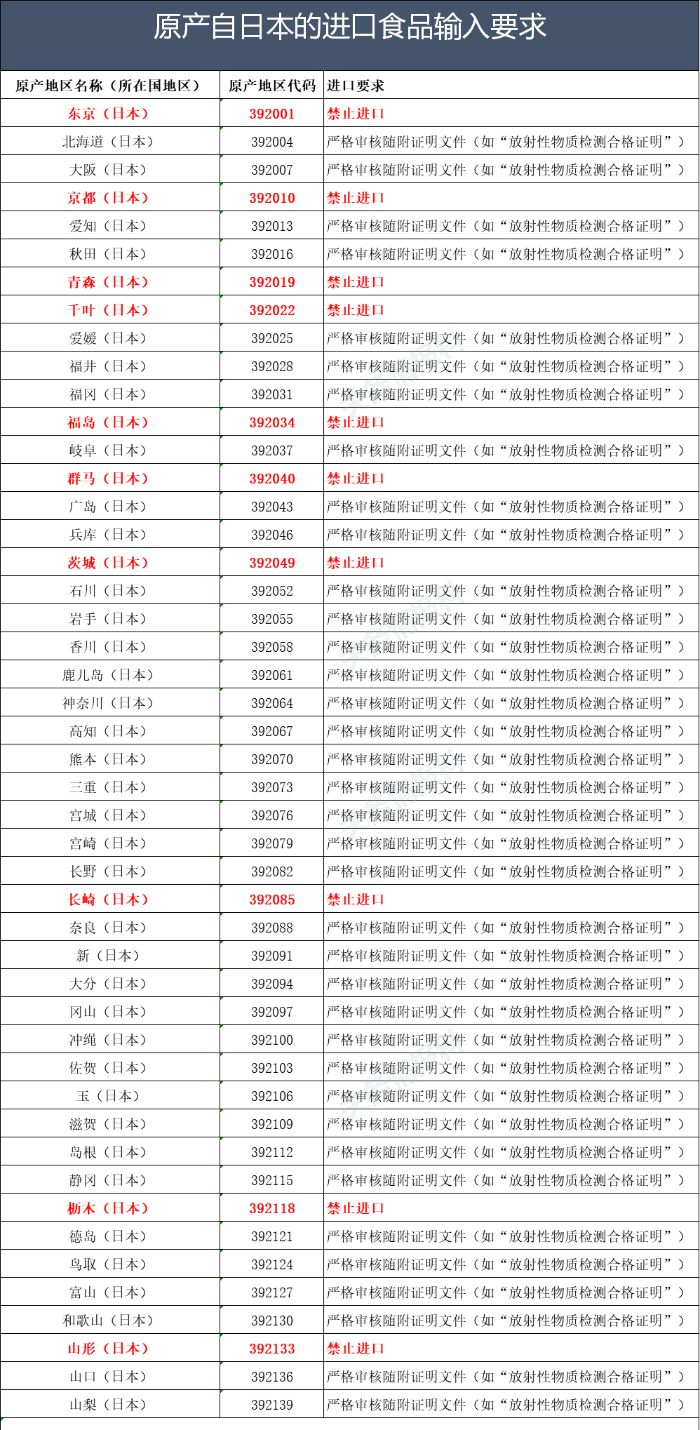 高度警惕！100%查验，禁止进口日本十个县食品，严审其他地区食品证明文件(图6)