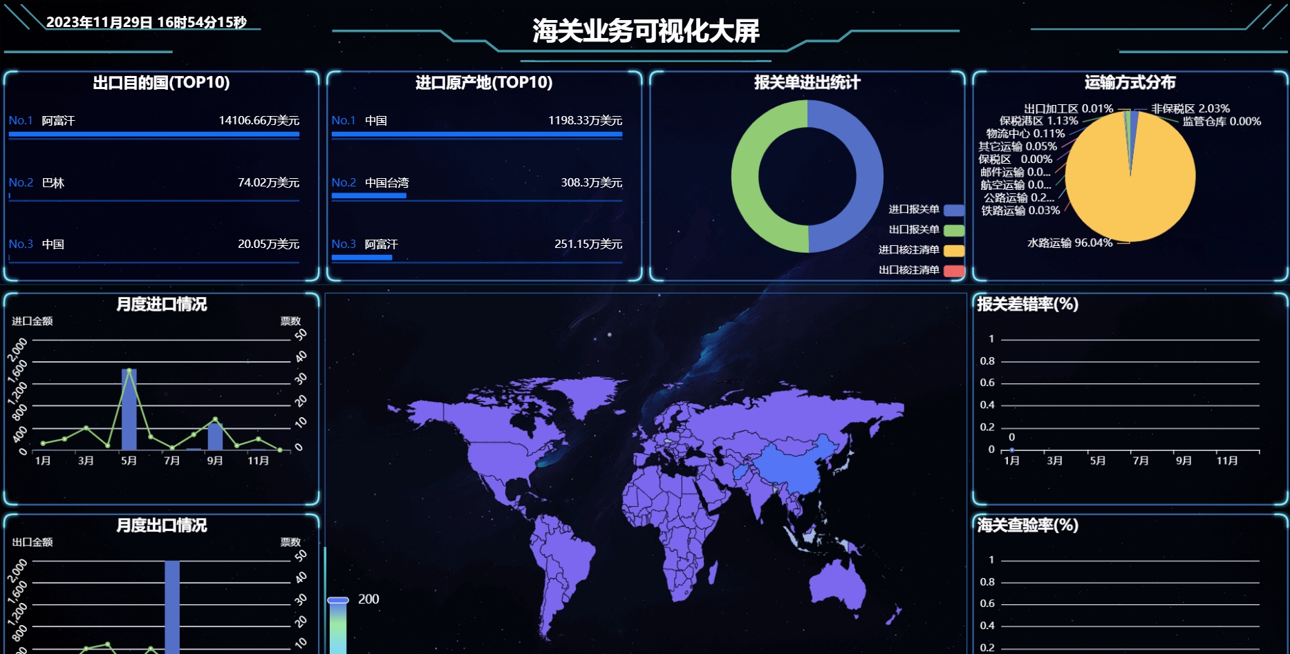 海关业务可视化大屏(图1)