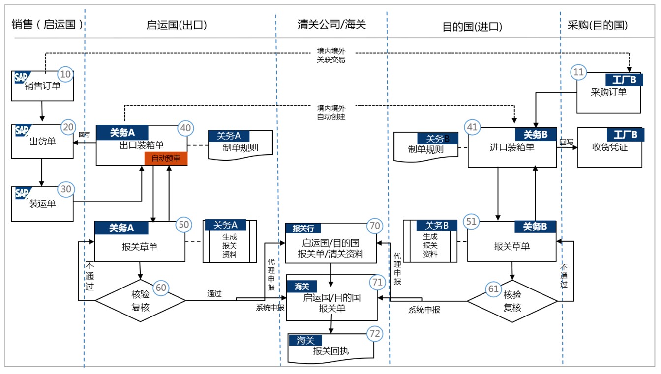 GTM境内/外一体化(图2)