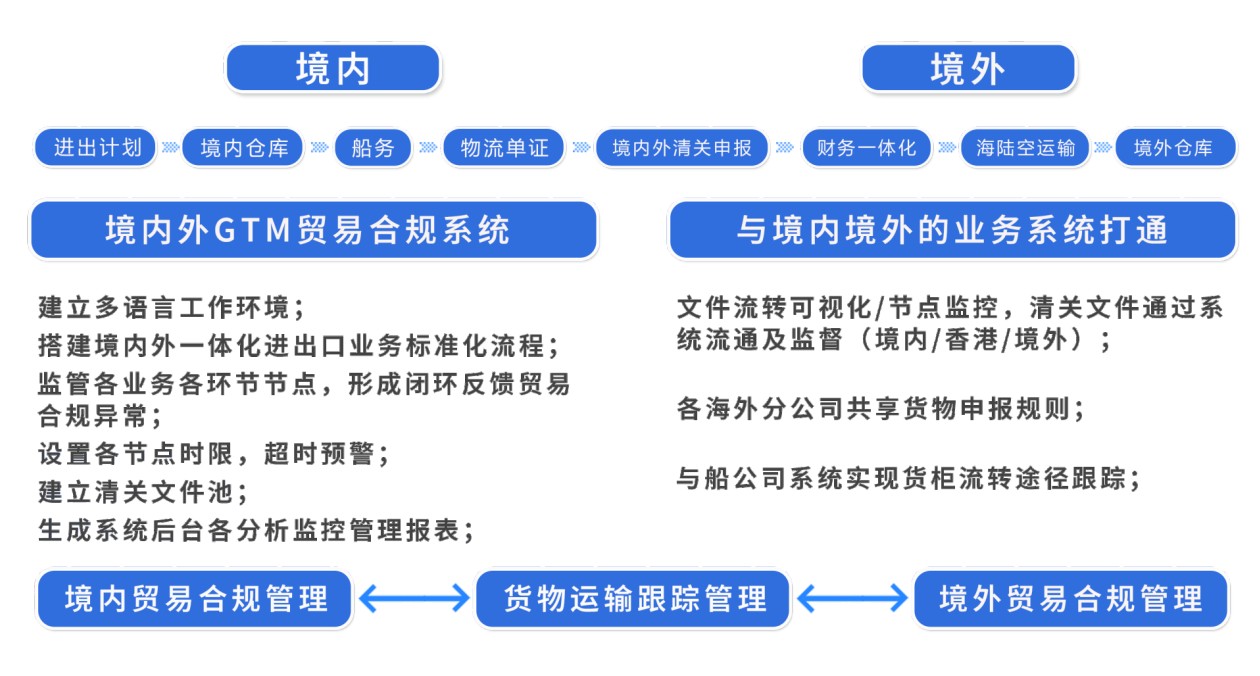 GTM境内/外一体化(图3)