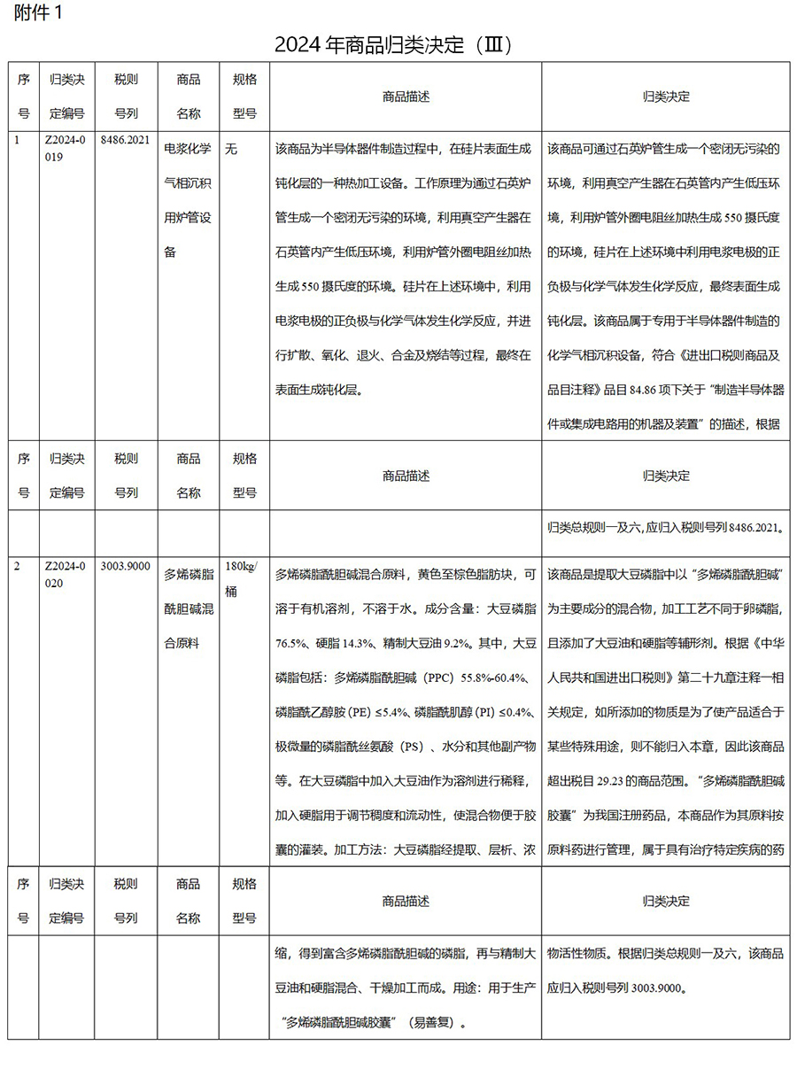 海关总署2024年第195号（关于发布2024年商品归类决定（Ⅲ）的公告）(图2)